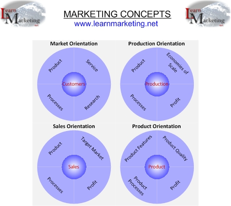 Marketing Concepts Diagram